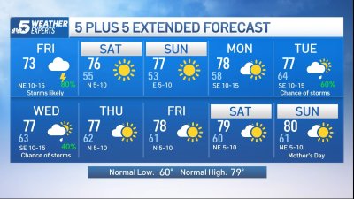 NBC 5 Forecast: Rain chances increase Friday with cold front's arrival