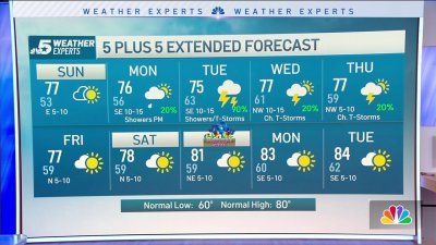 NBC 5 Forecast: A sunny and mild Sunday before rain chances arrive