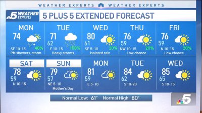 NBC 5 FORECAST: Rain chances return for Monday; Severe weather possible on Tuesday