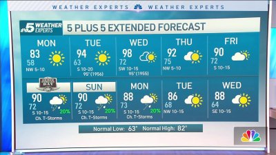 NBC 5 Forecast: Sunny and warm for Monday with an Air Quality Alert; Hotter days ahead