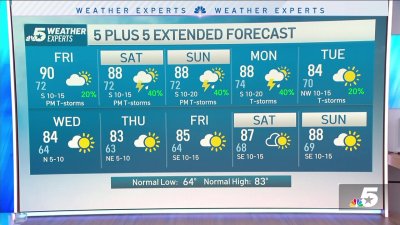 NBC 5 Forecast: Unsettled weather with daily storm chances
