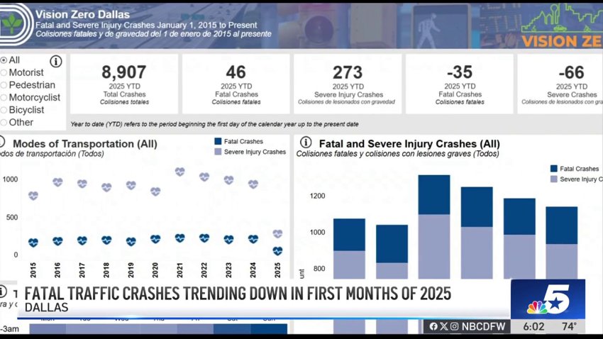 Fatal traffic crashes trending down in the first months of 2025