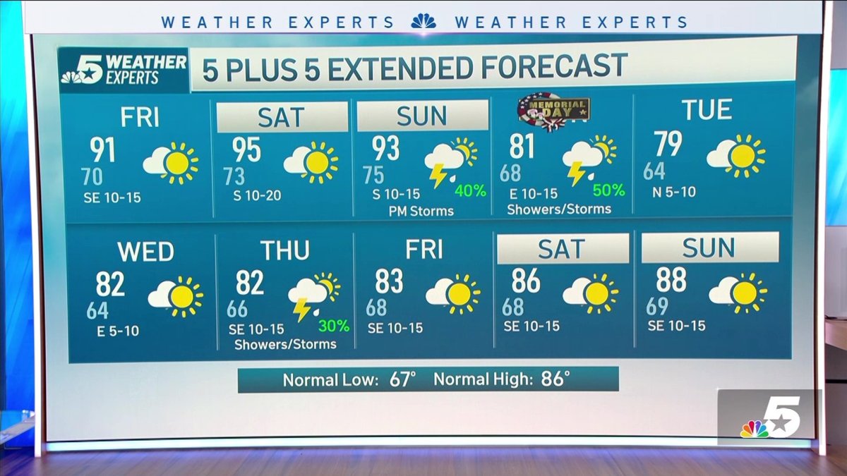 NBC 5 Forecast: Some evening storms, hot and muggy on Friday – NBC 5 ...