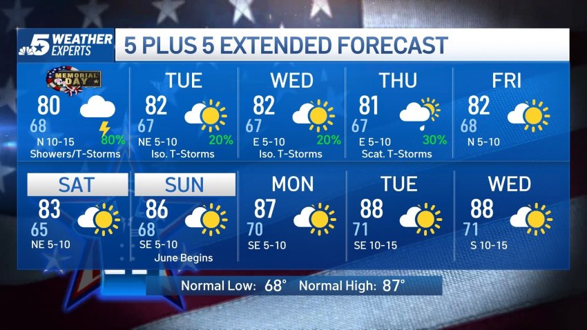 NBC 5 Forecast: Continued heat and humidity; Storm chances on the horizon