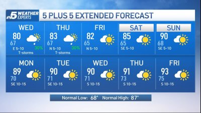 NBC 5 Forecast: Low storm chances Wednesday and Thursday