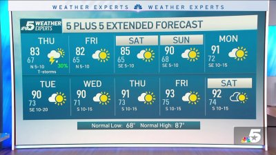 NBC 5 Forecast: Another day of unsettled weather before a quiet weekend