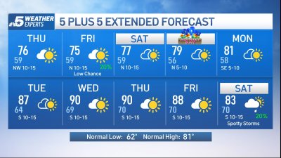 NBC 5 Forecast: A quiet weather pattern