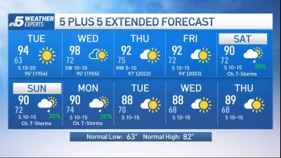 NBC 5 Forecast: Above normal temps with some storm chances