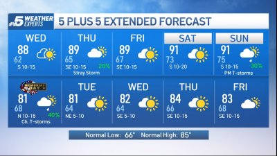 NBC 5 Forecast: Warming trend ahead along with increasing humidity