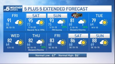 NBC5 Forecast: Building heat and humidity, then rain late in holiday weekend