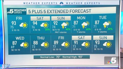 NBC 5 Forecast: Heat and humidity edge higher; storm chances return for weekend