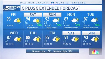 NBC 5 Forecast: Building heat and humidity; storm chances return for weekend