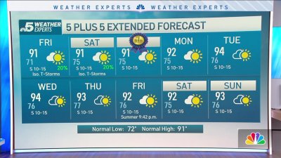 NBC 5 Forecast: Drying out and heating up