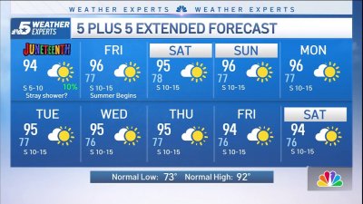 NBC 5 Forecast: Isolated storm chances into Thursday; More heat and humidity ahead