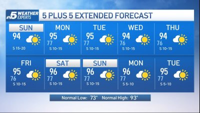 NBC 5 Forecast: Breezy and hot weather Sunday