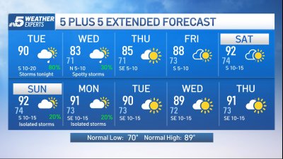 NBC 5 Forecast: Storm chances going back up, especially by tonight