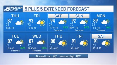 NBC 5 Forecast: Typical June weather: warm and humid with occasional storms