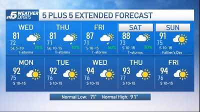 NBC 5 FORECAST: Occasional showers and storms; heavy rain at times