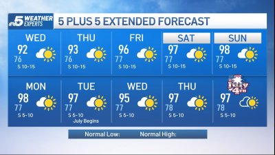 NBC 5 Forecast: Typical early summer temperatures
