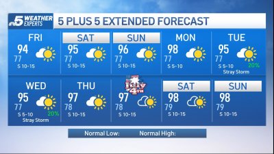NBC 5 FORECAST: The heat pushes higher, but no triple digits yet