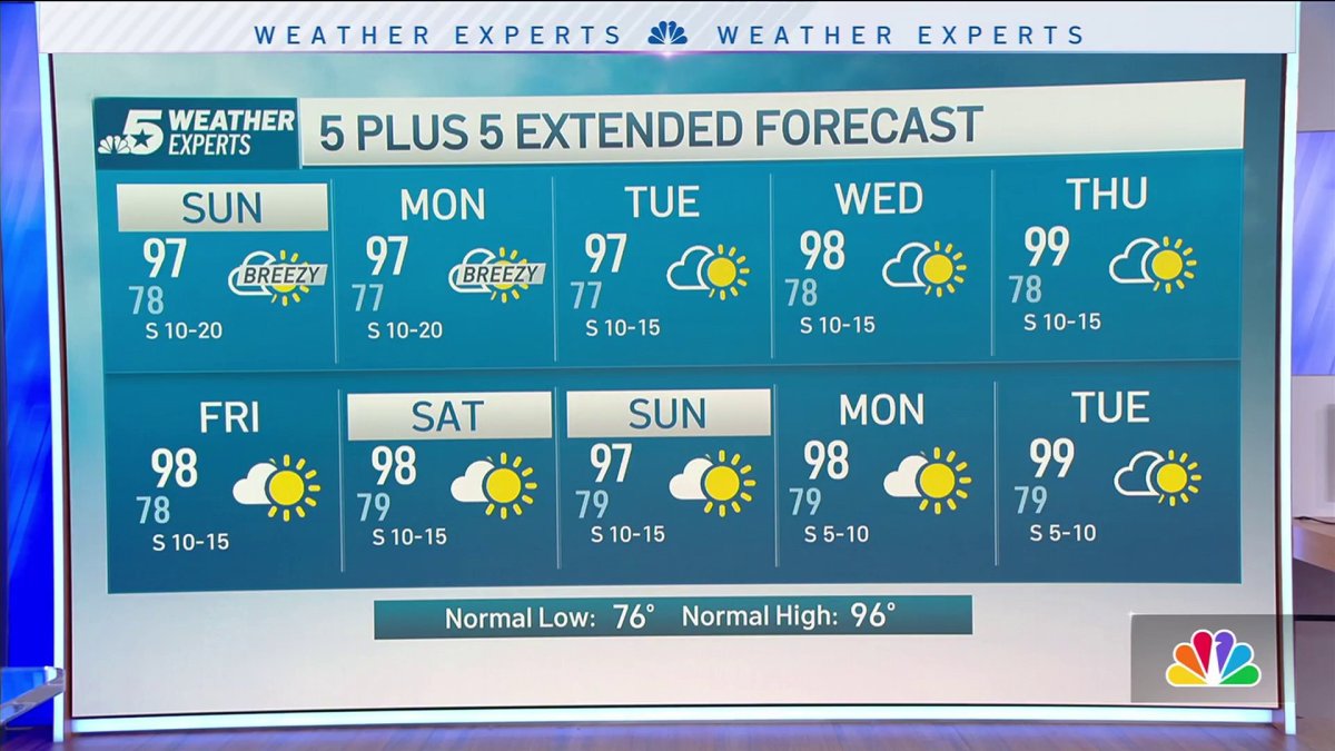 NBC 5 FORECAST: Breezy, sunny, hot and humid – NBC 5 Dallas-Fort Worth
