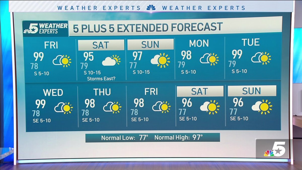 NBC 5 Forecast: Heat Advisory Friday but not as hot over the weekend ...