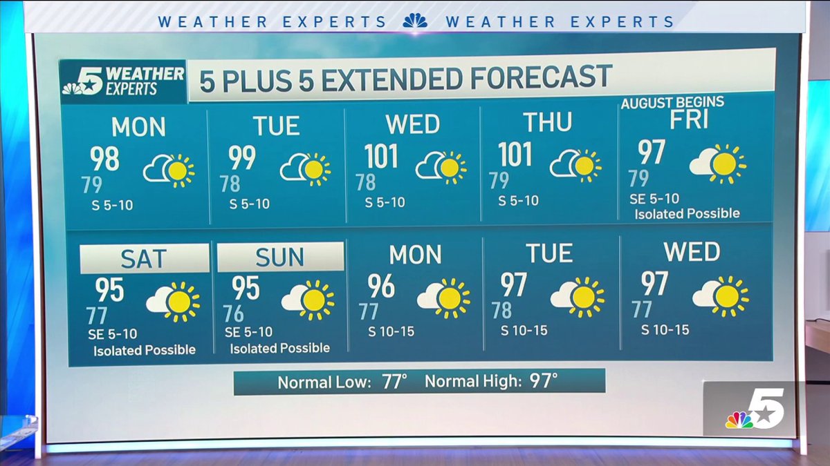 NBC 5 Forecast: A hot and humid start to the week; Heat Advisory for ...