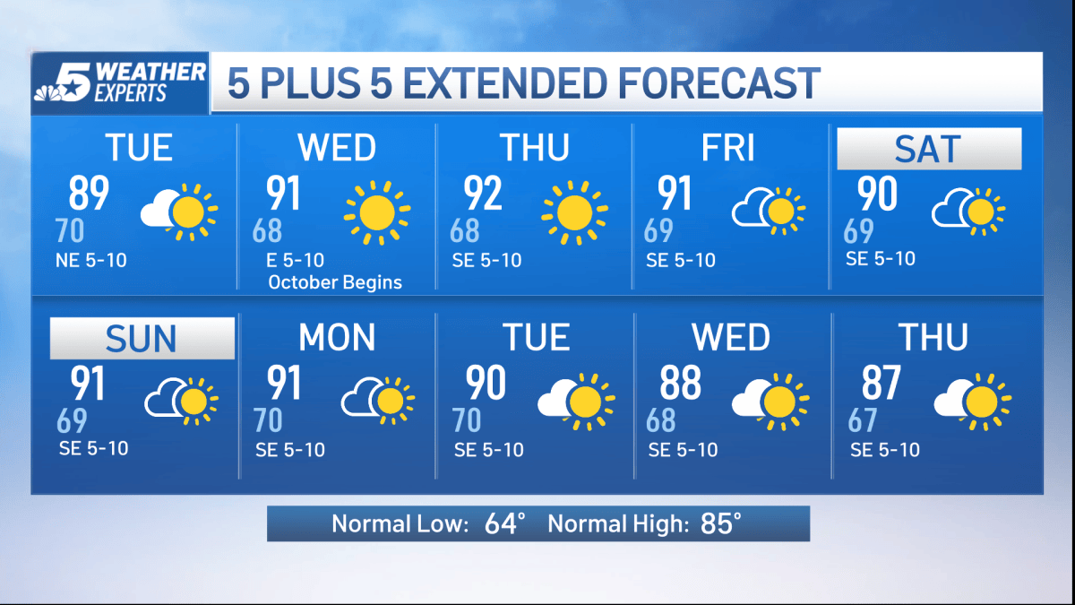 NBC 5 Forecast: Increasing clouds and continued above-normal ...