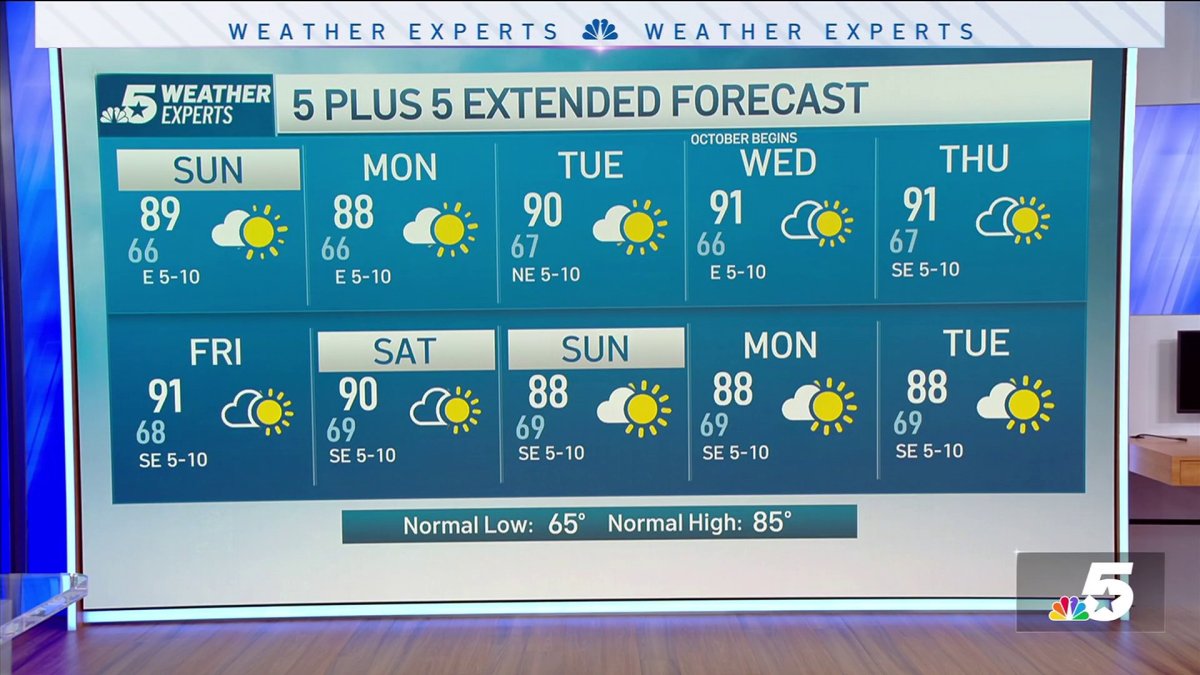 NBC 5 Forecast: Continued above normal highs with increasing high ...