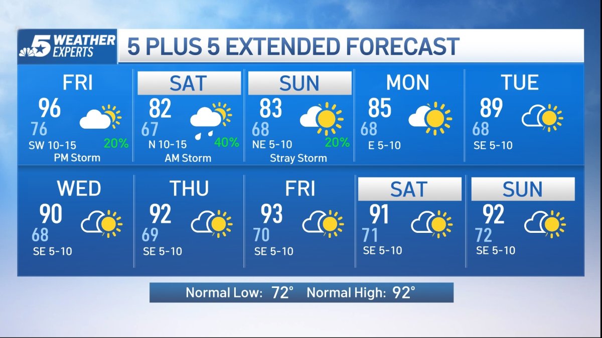 NBC 5 FORECAST: Weekend cool down with some rain chances – NBC 5 Dallas ...