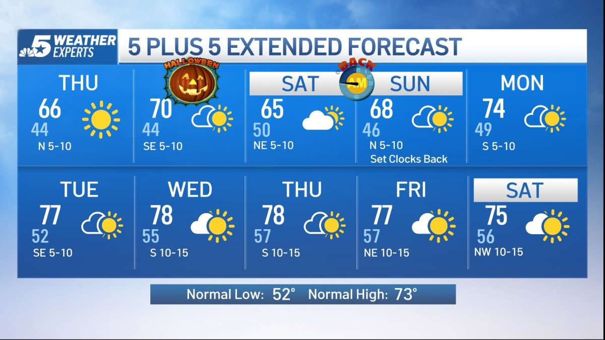NBC 5 Forecast: Grab a jacket! Freeze Warning, Frost Advisory for ...