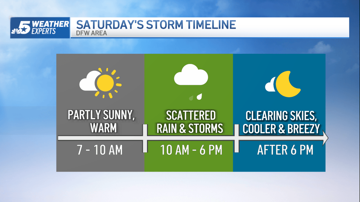 Cold front brings scattered storms Saturday – NBC 5 Dallas-Fort Worth