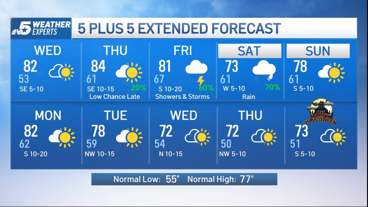 NBC 5 Forecast: Crisp fall weather followed by a warm-up, then rain ...