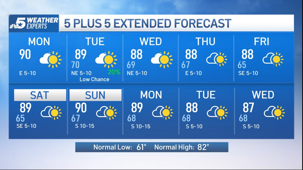 NBC 5 Forecast: Warm temperatures and low rain chances to start the ...