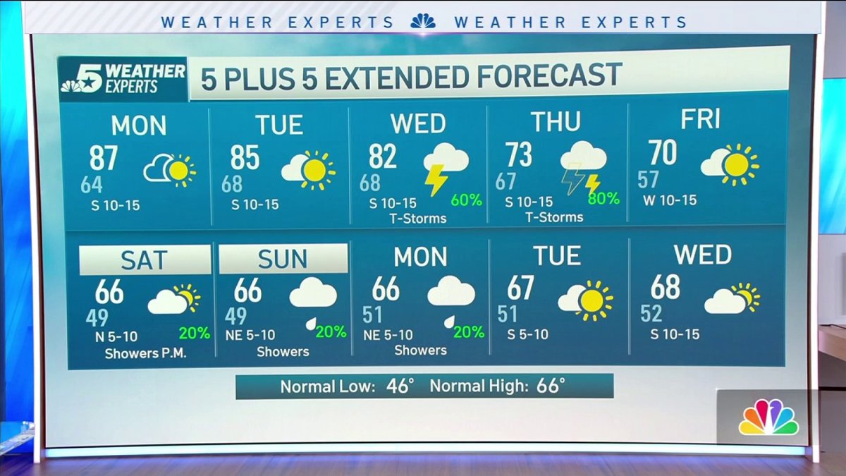 Nbc Week NBC 5 Forecast: Record warmth to start the week – NBC 5 Dallas-Fort Worth