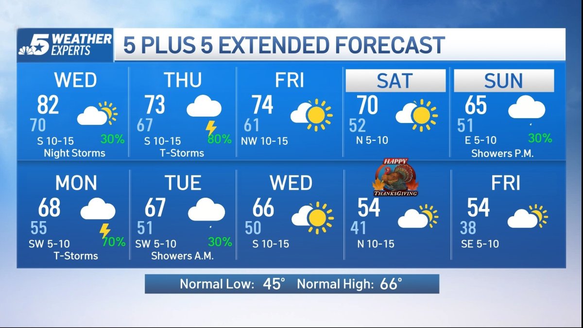 NBC 5 Forecast: Another warm day for Wednesday, then rain chances ...