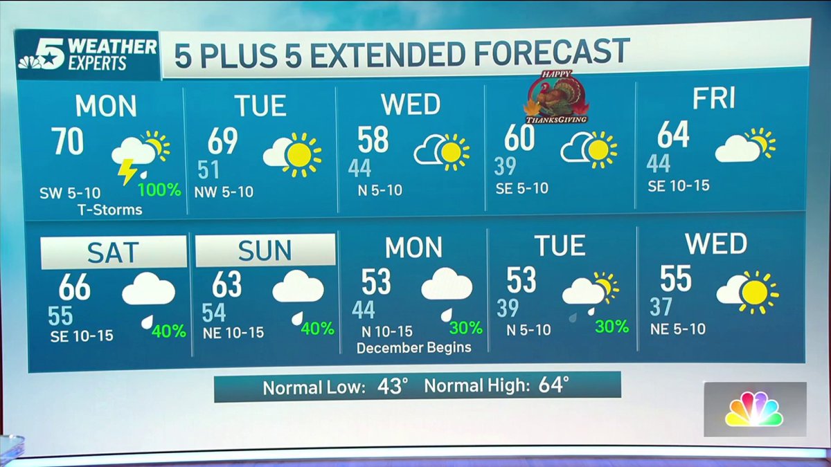 NBC 5 Forecast: Rain tapers off Monday, cool Thanksgiving expected ...