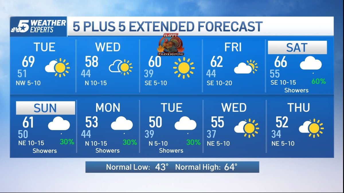 NBC 5 Forecast: Dry days ahead for Thanksgiving – NBC 5 Dallas-Fort Worth