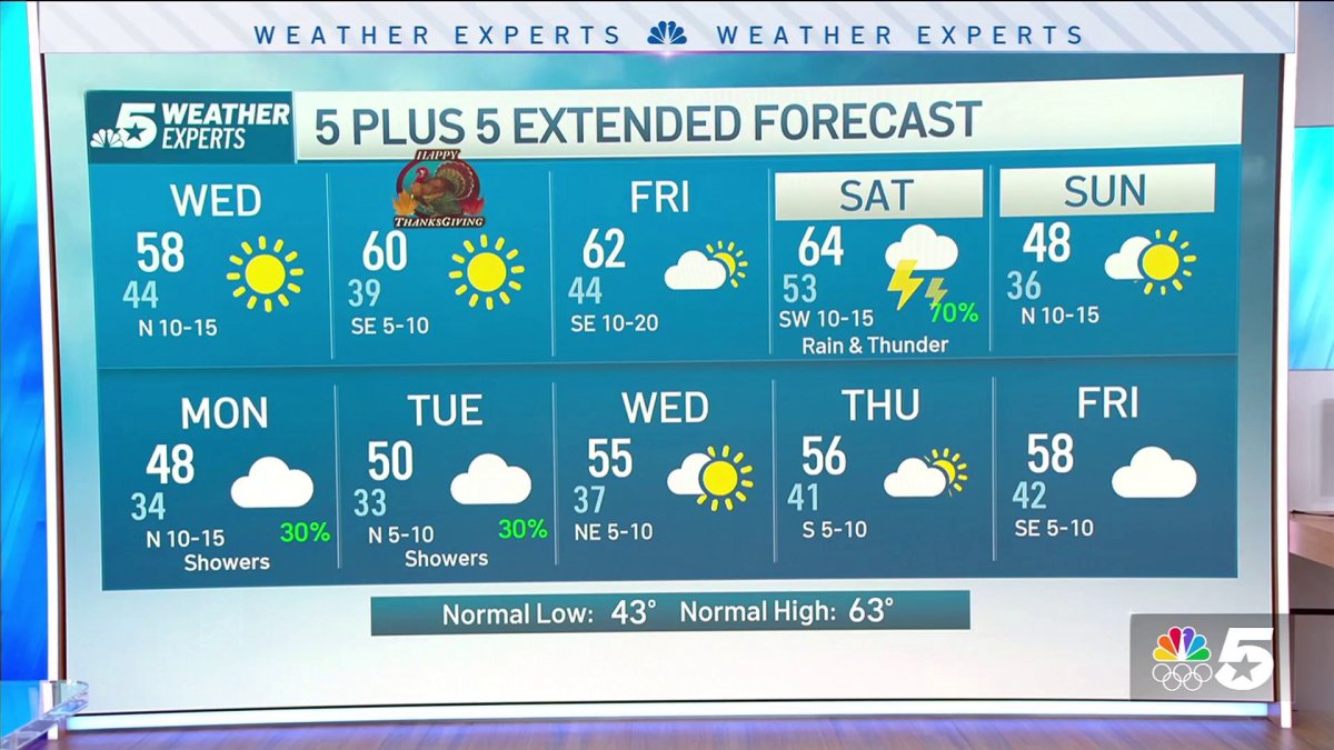 NBC 5 Forecast: Cooler with plenty of sunshine through Thanksgiving ...
