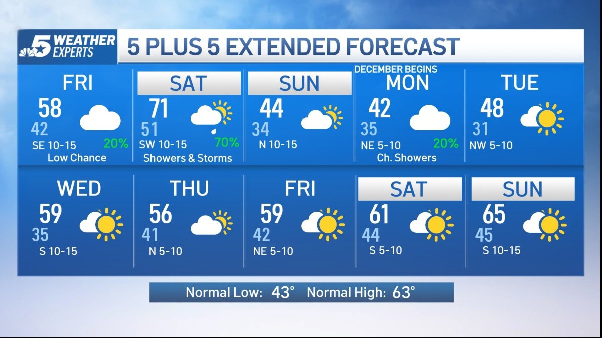 NBC 5 Forecast: Increasing clouds for Friday with storm chances on the ...