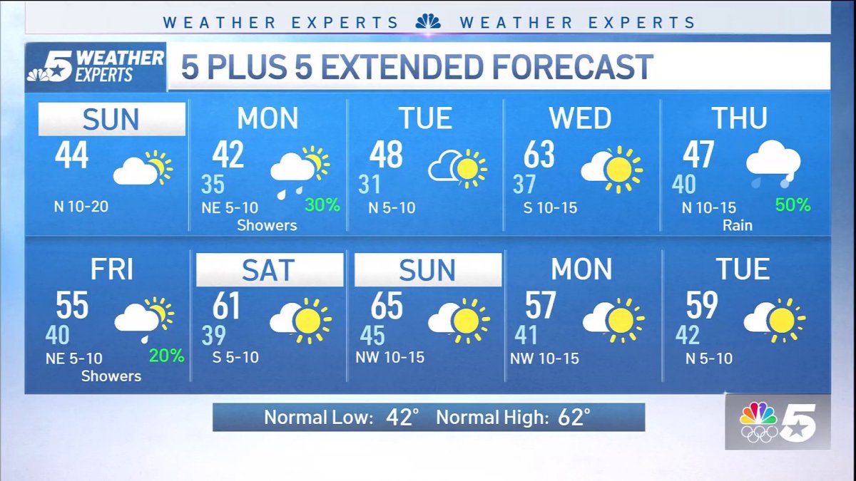 NBC 5 Forecast: Bundle up, North Texas! The coldest air of the season ...