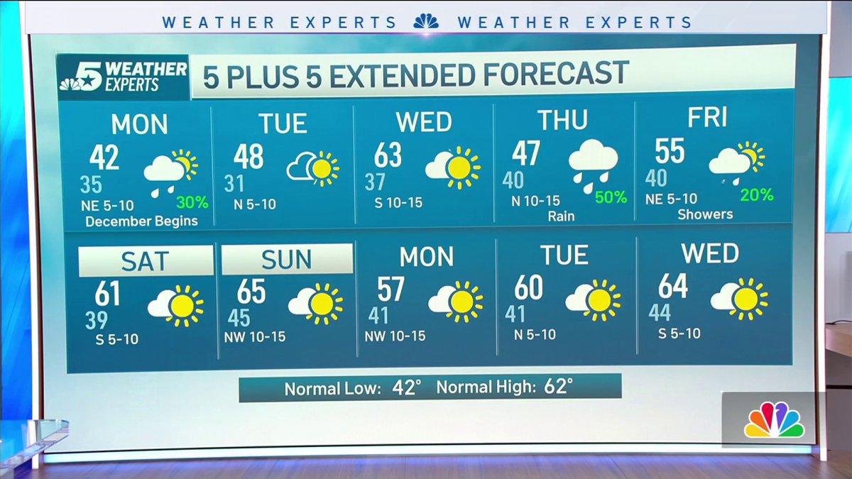 NBC 5 Forecast: A chilly start to the week – NBC 5 Dallas-Fort Worth