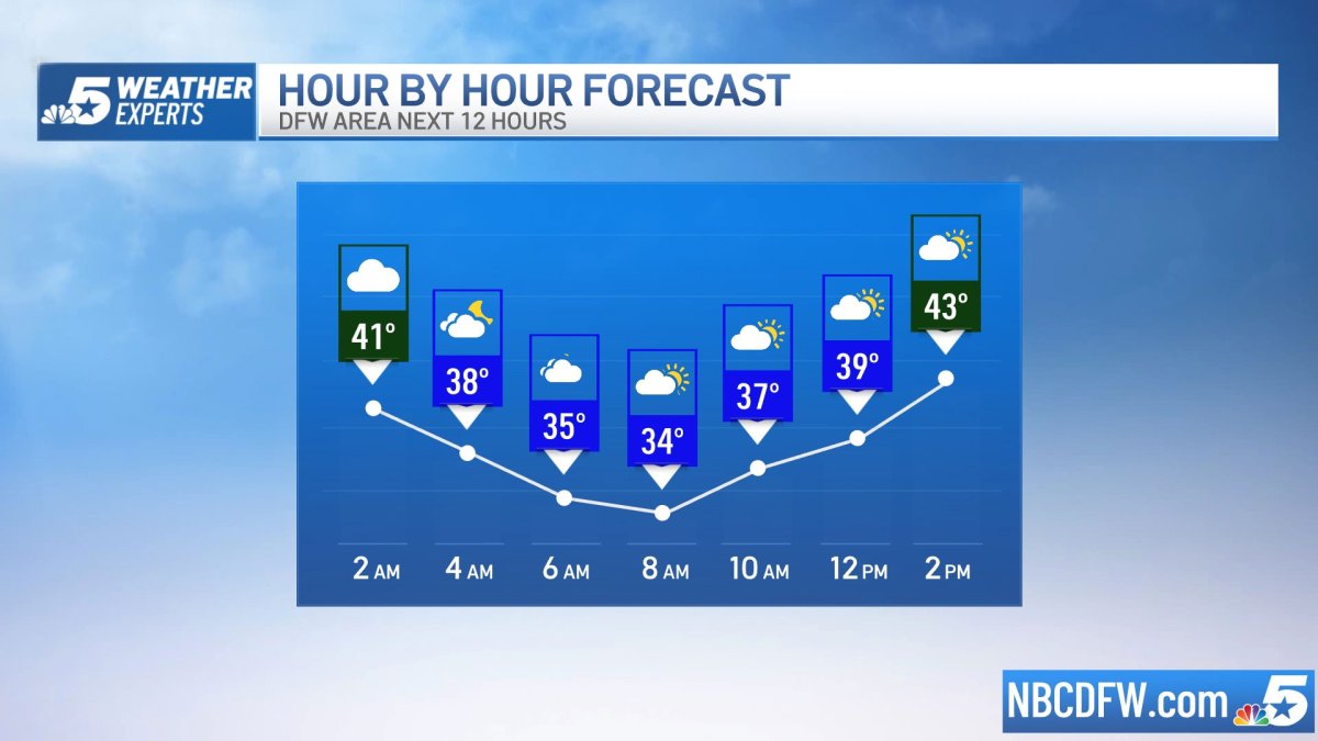 Wonder about the weather forecast for North Texas? Get the forecast for Dallas-Fort Worth from the weather team certified most accurate by WeatheRate.