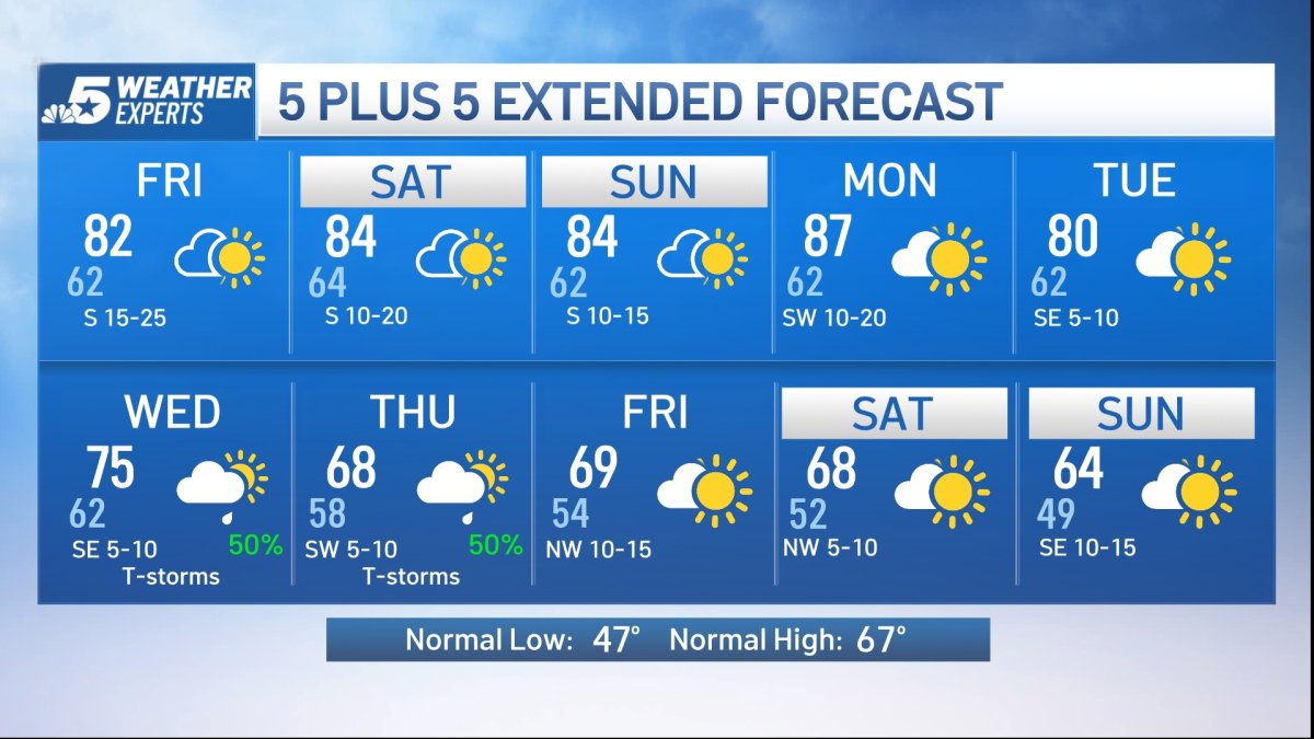 NBC 5 Forecast: Windy and warm through the weekend; rain chances next ...