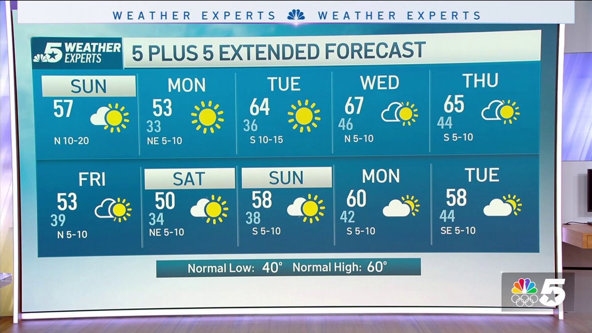 NBC 5 Forecast: Dense fog this morning, then sunny and breezy afternoon ...