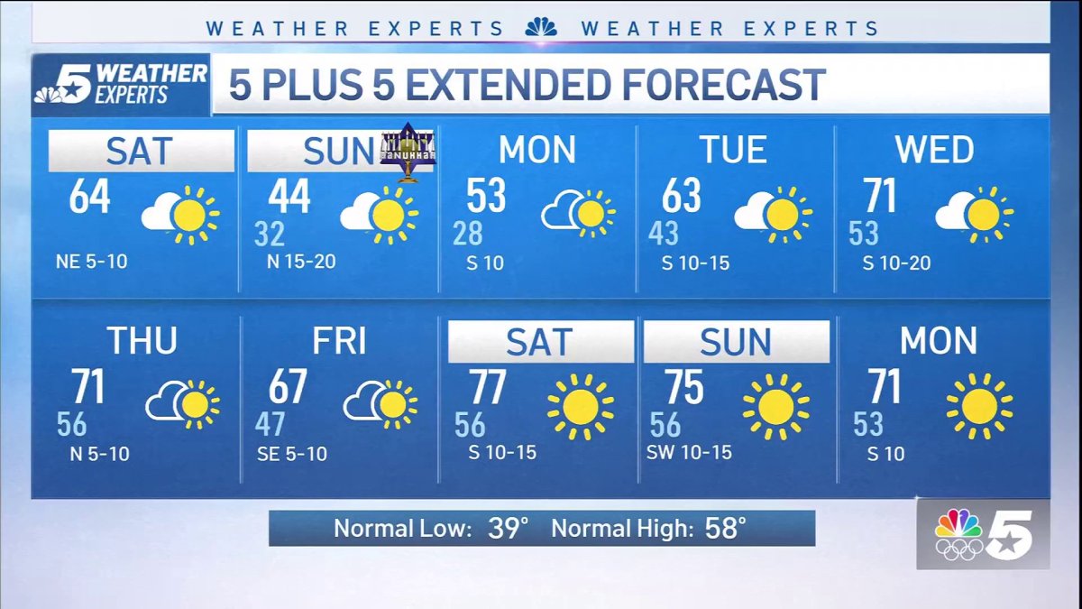 NBC 5 Forecast: Sunny and pleasant Saturday; Chilly changes are coming ...