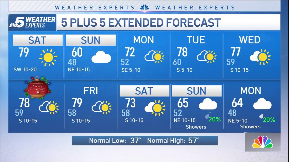 NBC 5 Forecast: A big warm up Saturday, then much cooler Sunday – NBC 5 ...