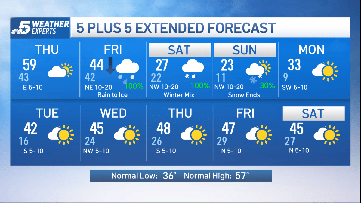 NBC 5 Forecast: Last dry day before rain Friday, then weekend winter ...