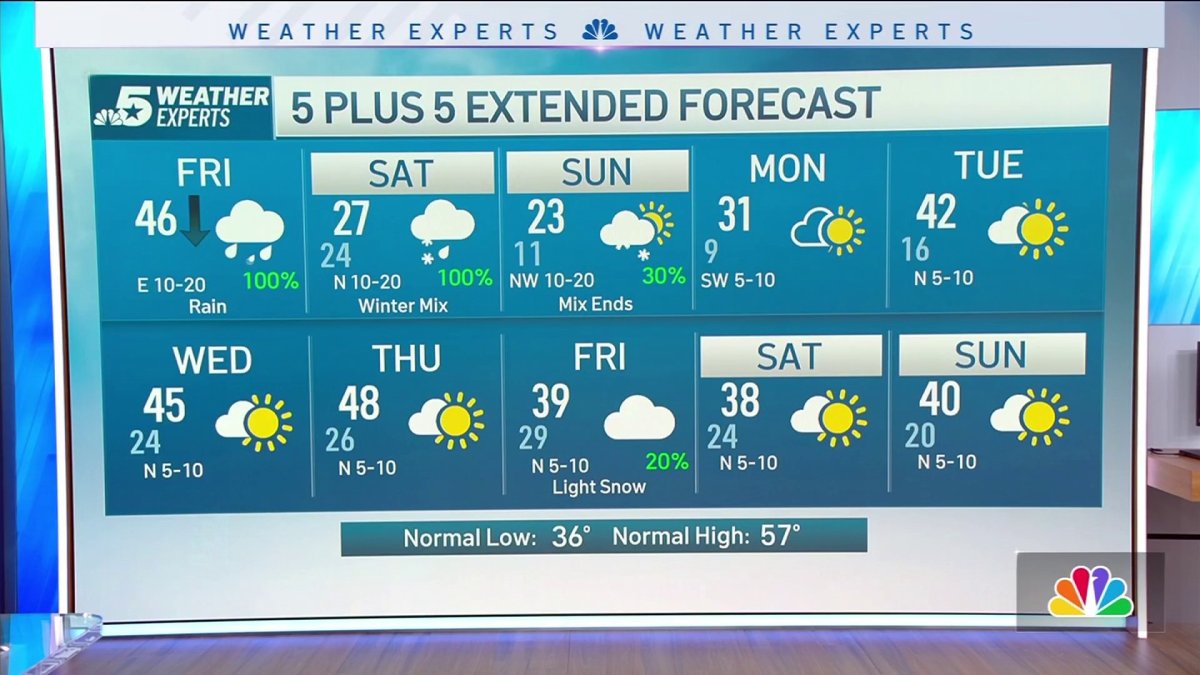 NBC 5 Forecast: Last dry day before rain Friday, then weekend winter ...