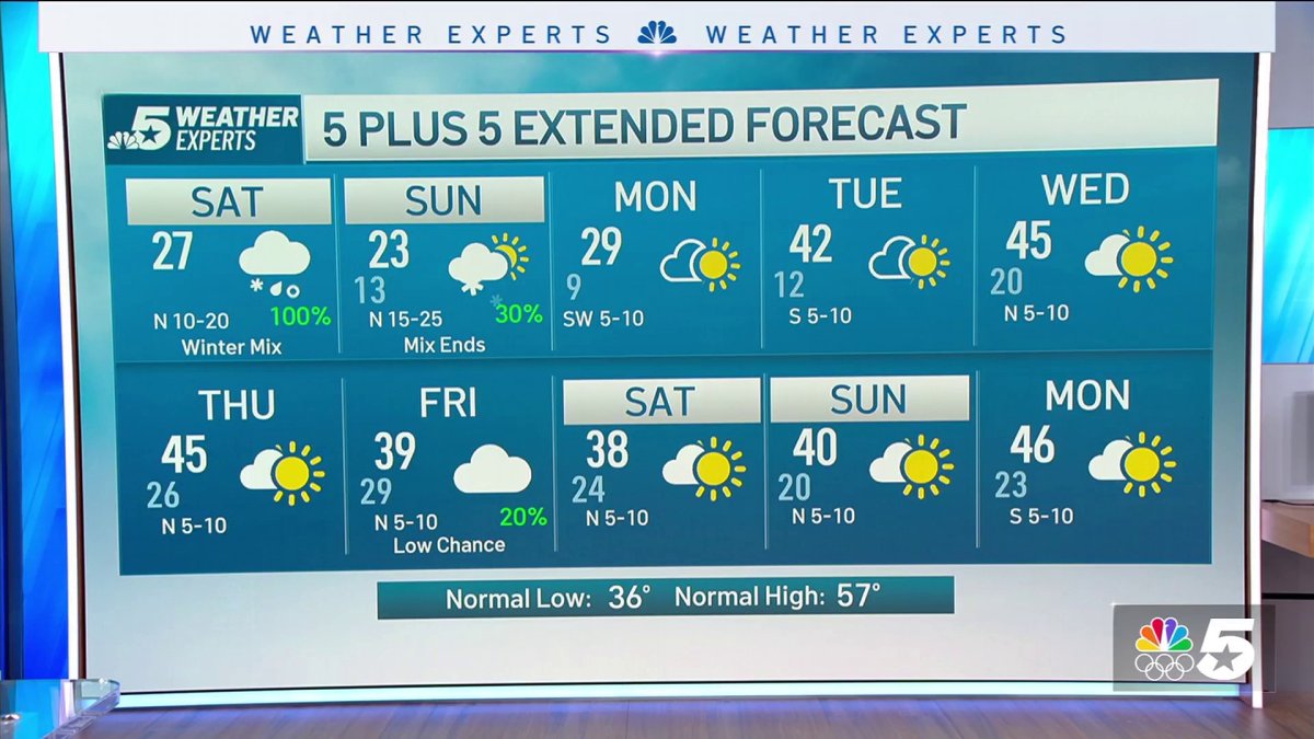 NBC 5 Forecast: Winter weather on the way heading into the weekend ...